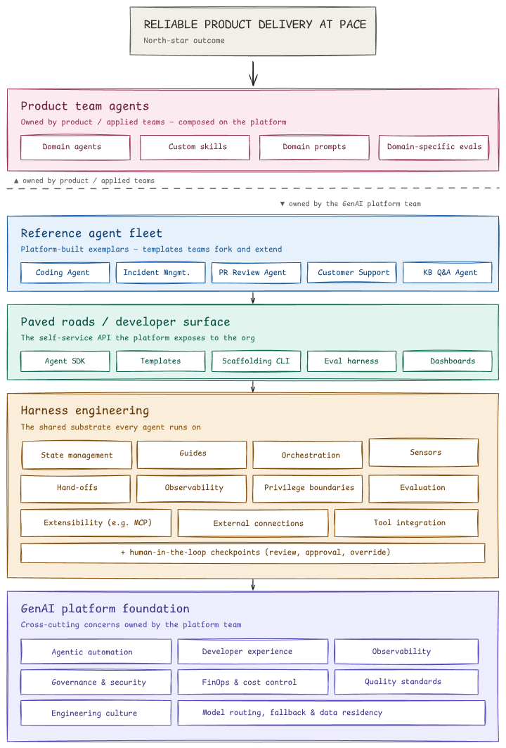 GenAI Platform Team operating model