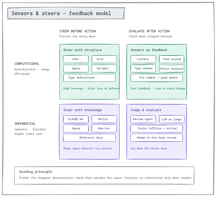 Sensors and steers 2x2: computational vs. inferential feedback, before vs. after action