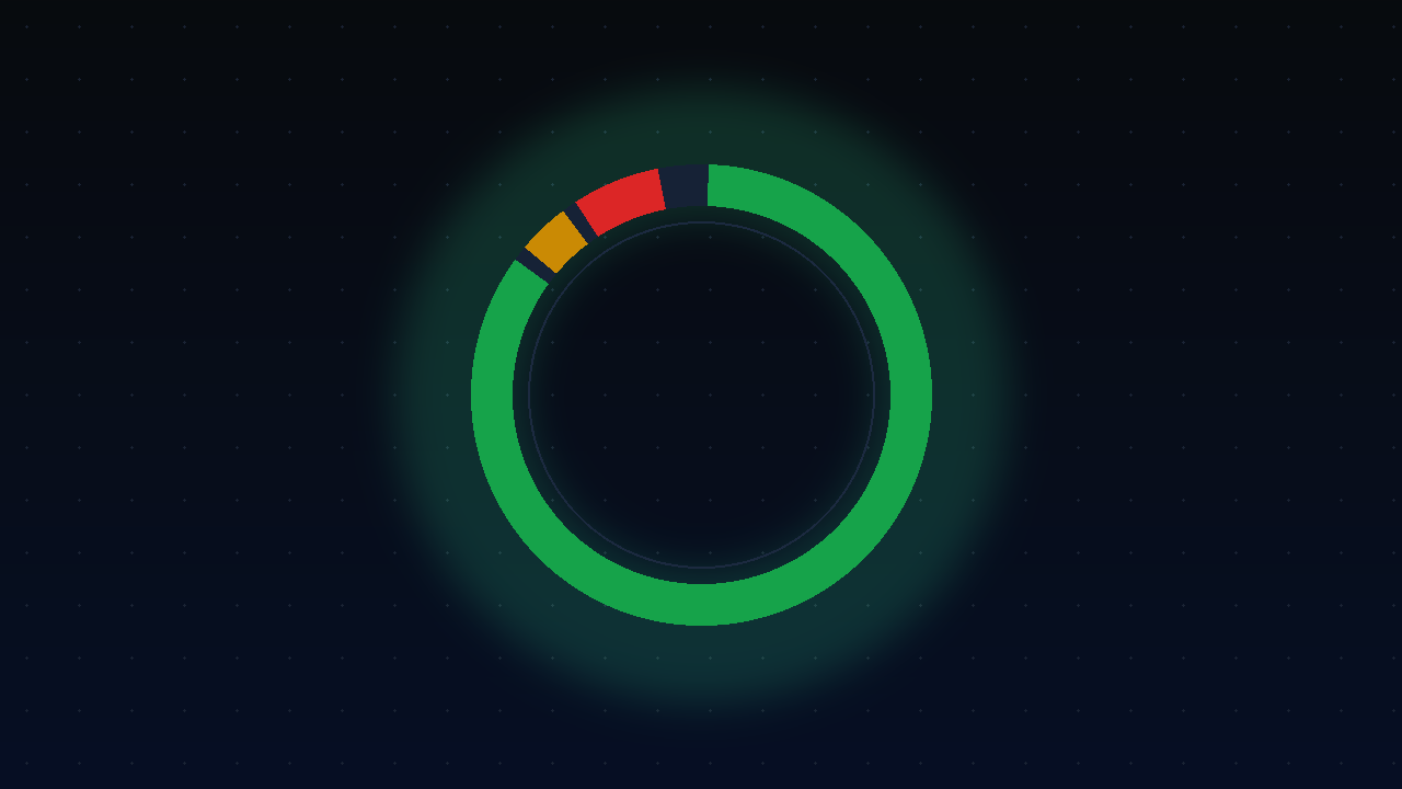 Circular gauge showing PASS, PARTIAL, and FAIL segments representing AI workflow compliance scoring