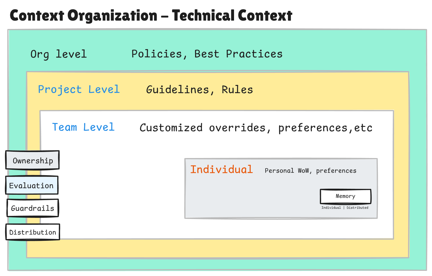 Context Organization for Repository - showing nested hierarchy of Org, Project, Team, and Individual levels with Ownership, Evaluation, Guardrails, and Distribution pillars