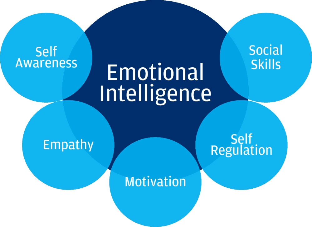 Importance of emotional intelligence