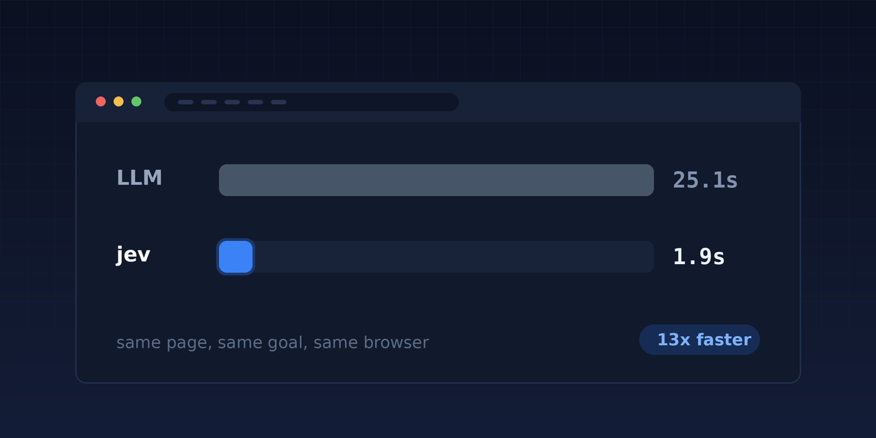 A browser window comparing two bars: an LLM taking 25.1 seconds and jev taking 1.9 seconds on the same navigation task