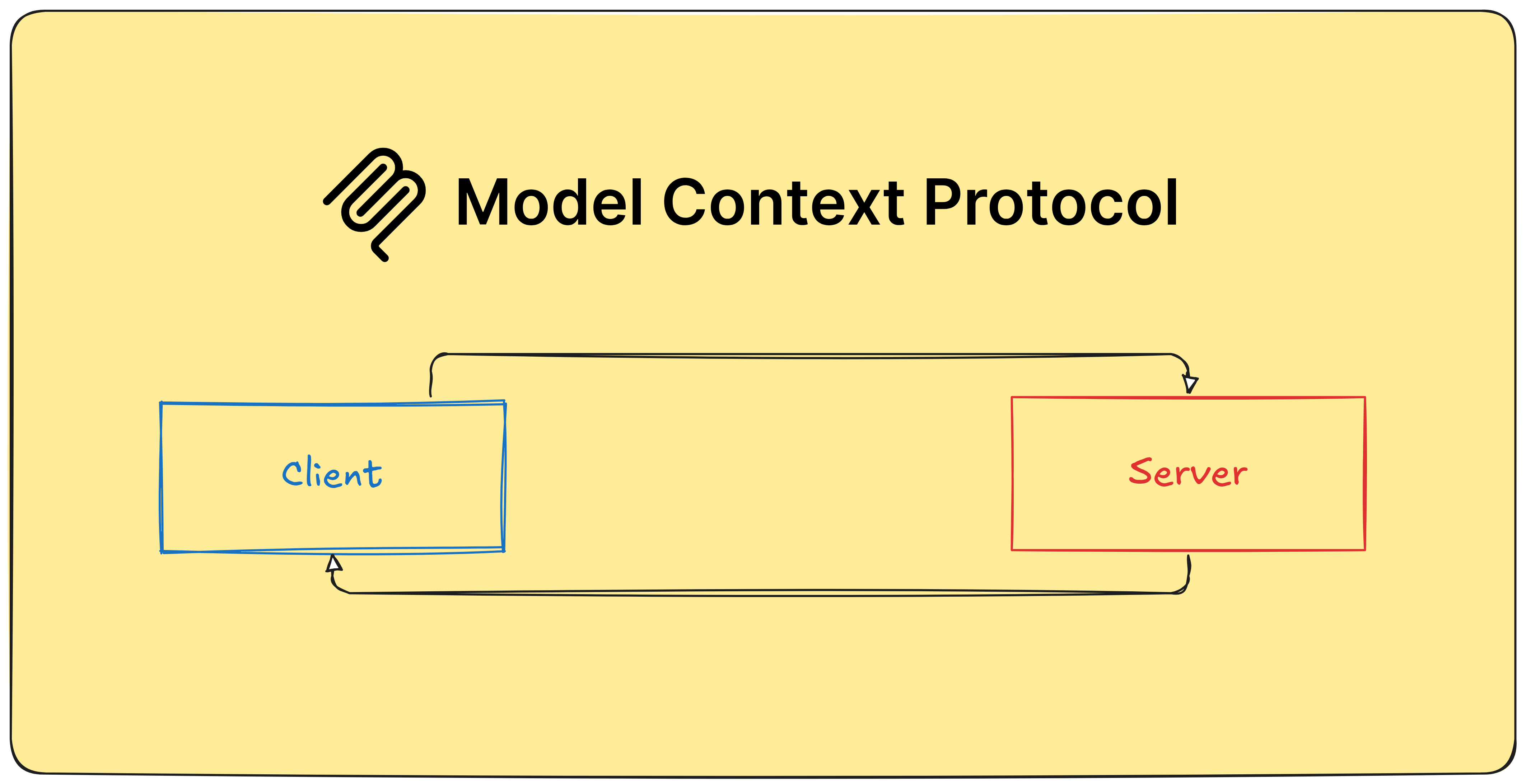 Diagram showing MCP client-server communication flow