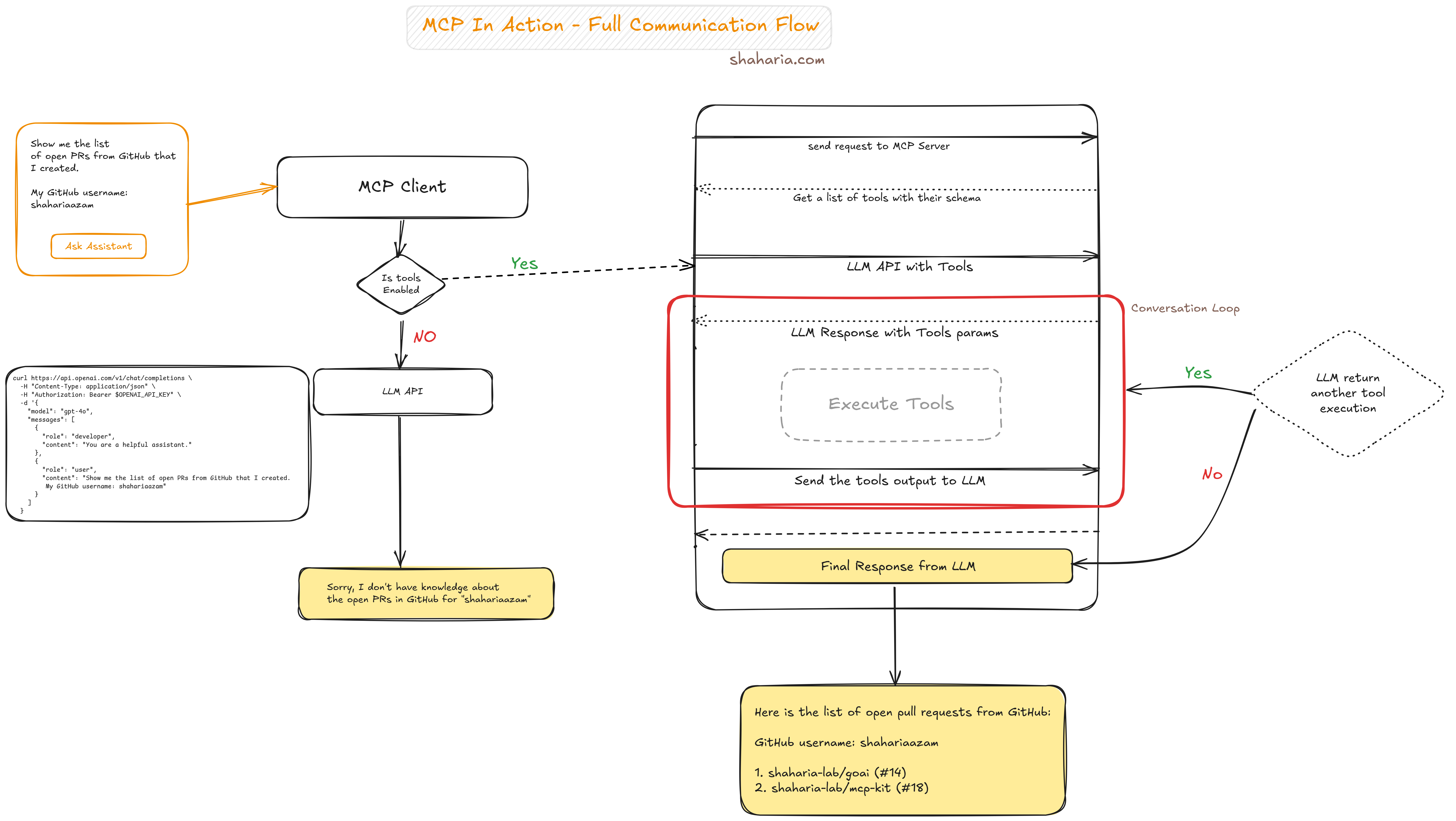 MCP client-server connection flow diagram