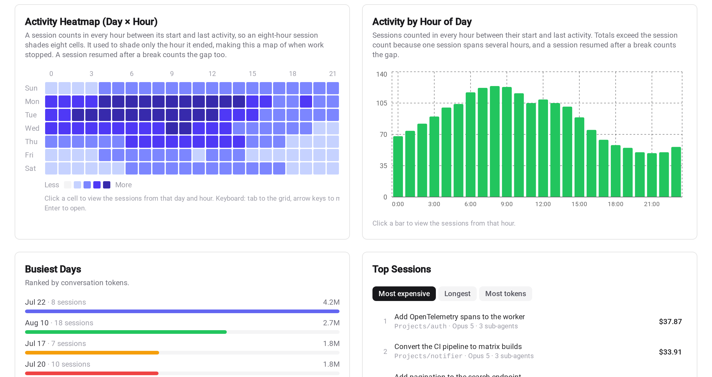 Activity by day and hour, counting sessions across every hour they were running rather than just the hour they ended