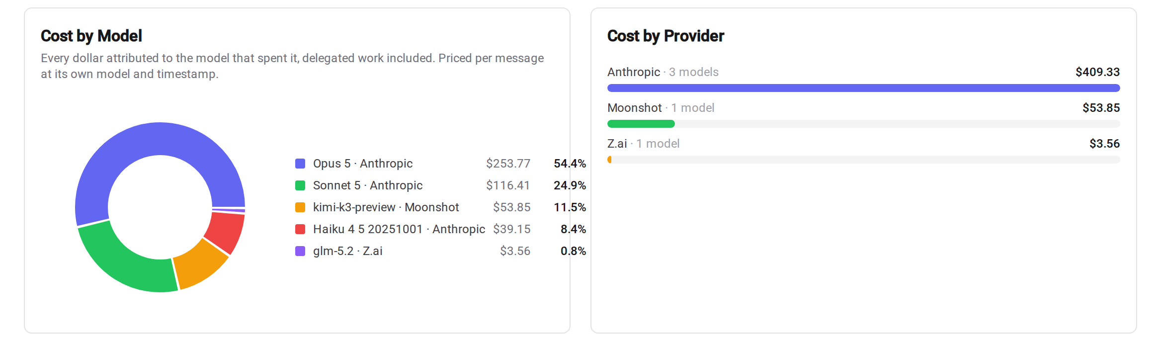 Cost attributed to the model that spent it, including work done by sub-agents