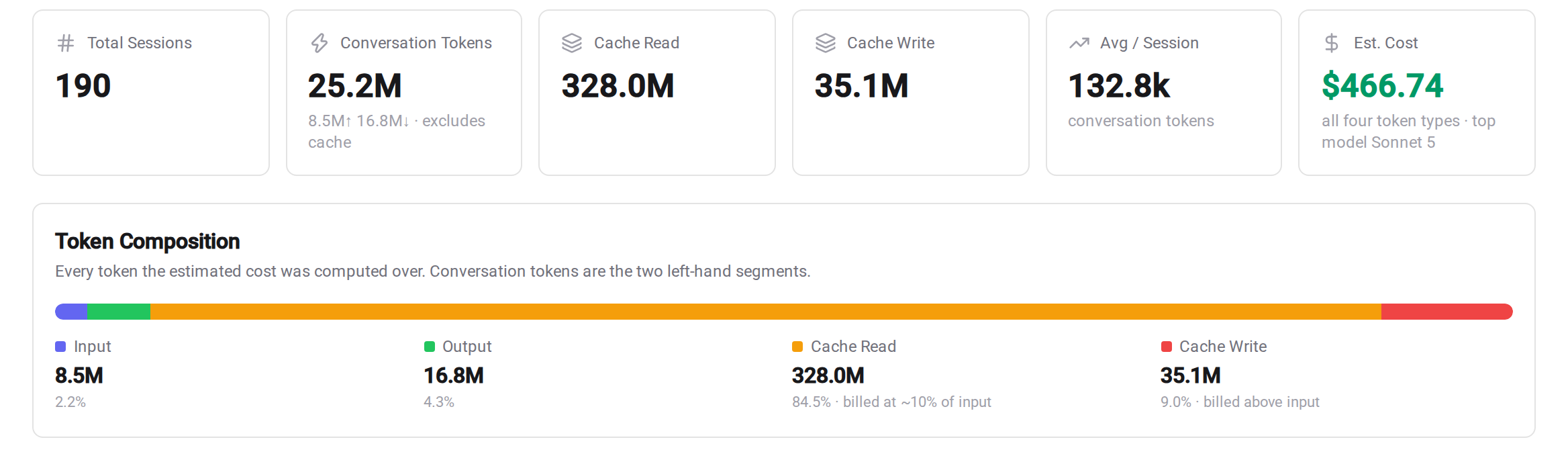 Four token types, priced separately: input, output, cache read and cache write